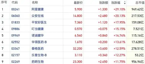 港股科技重估，阿里健康涨超29%，未来行情如何？