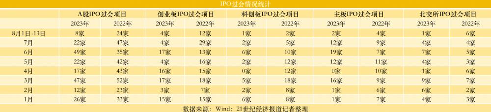 A股 IPO 过会项目锐减，消费类企业上市遇冷