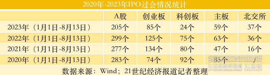 消费类企业IPO上市难度_a股ipo过会是什么意思_科创板创业板上市标准收紧