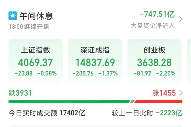 2月首个交易日A股大面积下跌，创业板指数逼近半年新低