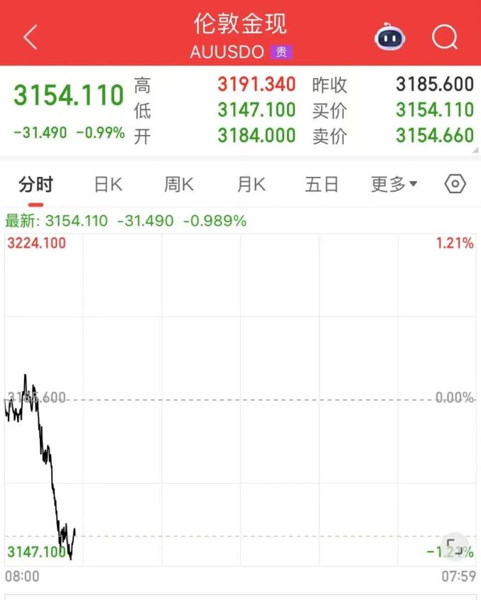 黄金价格暴跌，投资者亏麻了！求现货黄金国外正规平台支招