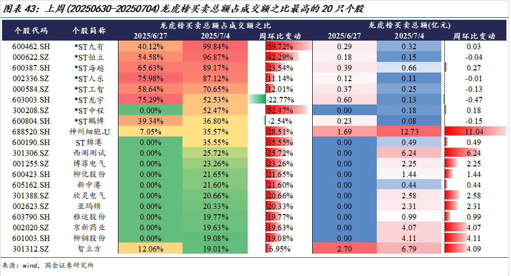 市场交易热度波动率机构调研分析师预测北上活跃度两融活跃度龙虎榜交易热度主动偏股基金仓位ETF净赎回_如何查陆股通加仓数据_美元指数中美利差倒挂流动性分析