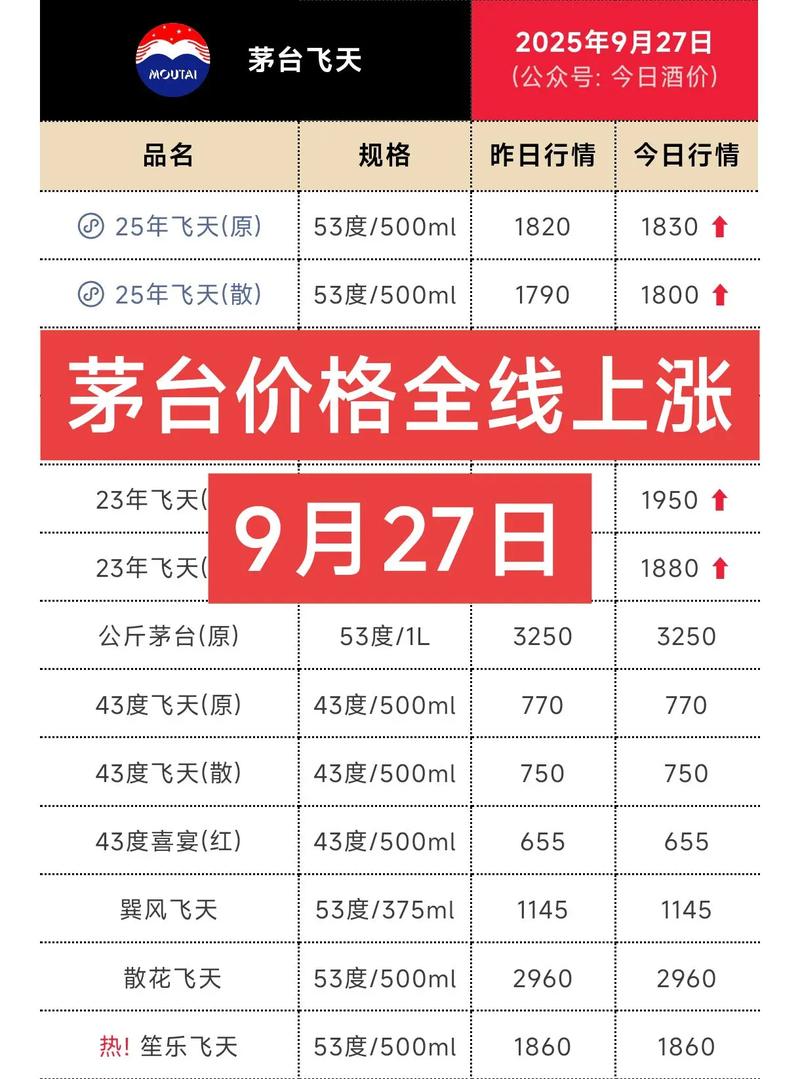 飞天茅台涨价 谁在笑 股市反应_100元白酒的利润有多大