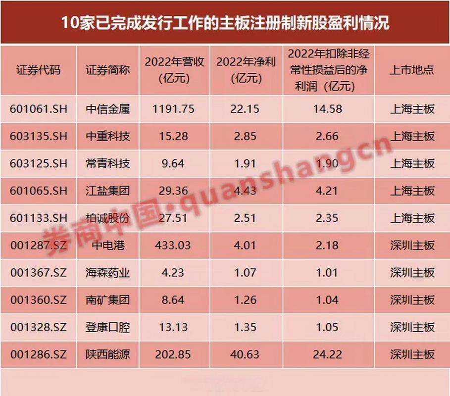 【4月6日择晨巴士】主板注册制首批10只新股将于4月10日上市