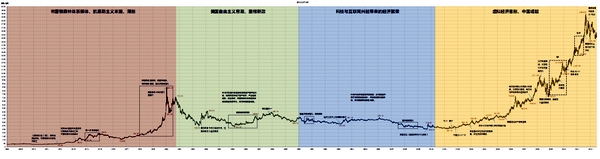 30年黄金价格走势图 跌回50年前？