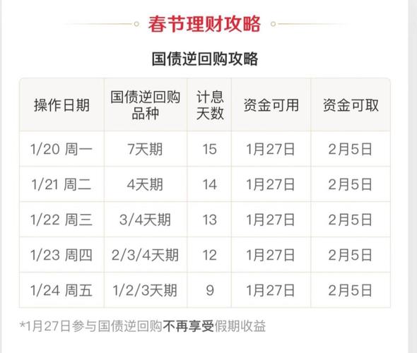国债逆回购最佳购买时间点及操作要点，年化收益率受何影响？