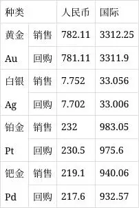 30年黄金价格走势图：今日金价承压，投资金条每克798元