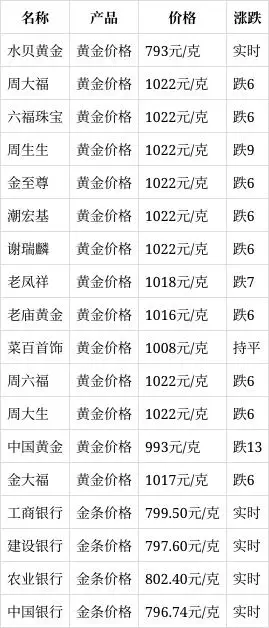 今日金价走势_黄金价格走势图30年_黄金价格波动分析
