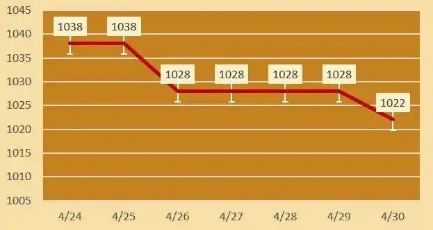 今日金价走势_黄金价格波动分析_黄金价格走势图30年
