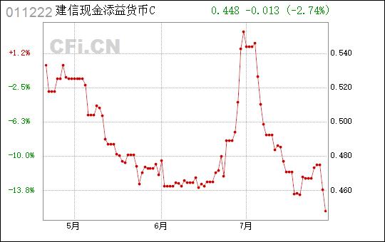 建信中证同业存单AAA指数7天持有基金净值下跌_建信现金添益a会不会亏_建信中证同业存单AAA指数7天持有基金经理陈建良