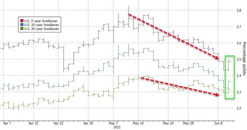 十年期美国盈亏平衡通胀率_10年期美债收益率分析_美国中长期国债收益率震荡走低