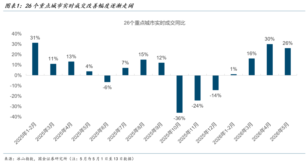 国金证券：2026年的“金三银四”是中国楼市开始止跌的拐点。