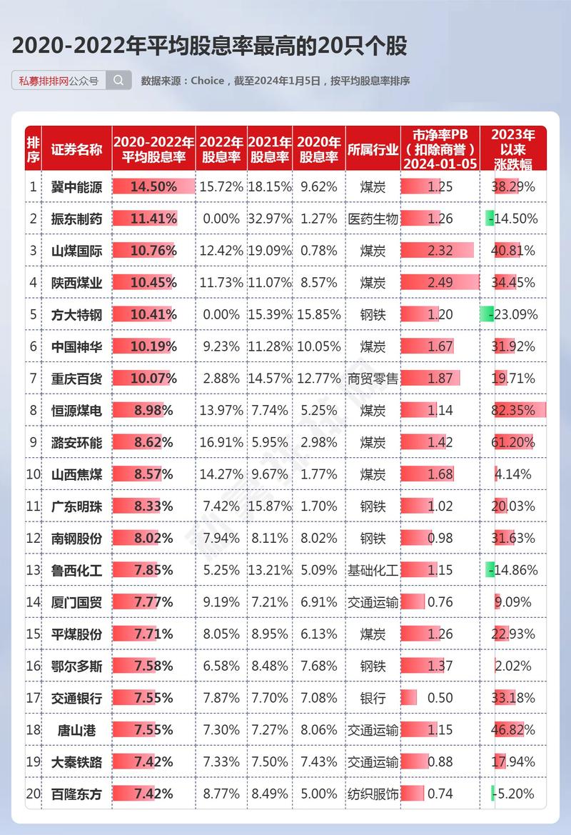 a股高分红股票有哪些_A股高股息股票_石英股份股息率