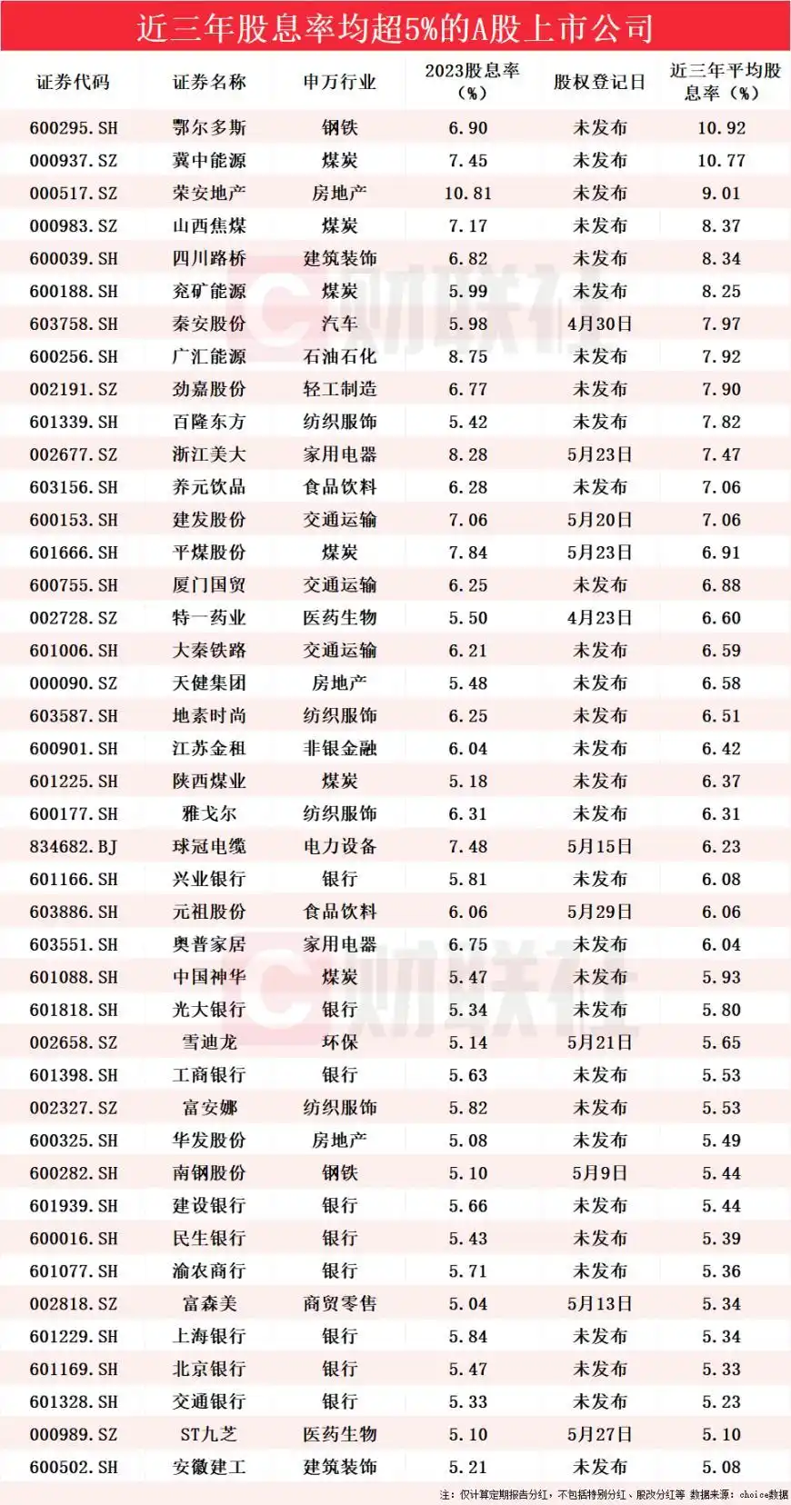 A股高股息股票_a股高分红股票有哪些_石英股份股息率