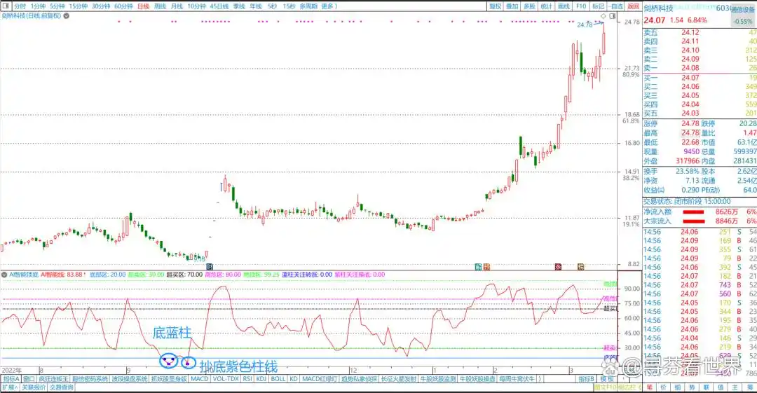 AI智能顶底指标_副图指标AI智能线_短线买入附图指标公式