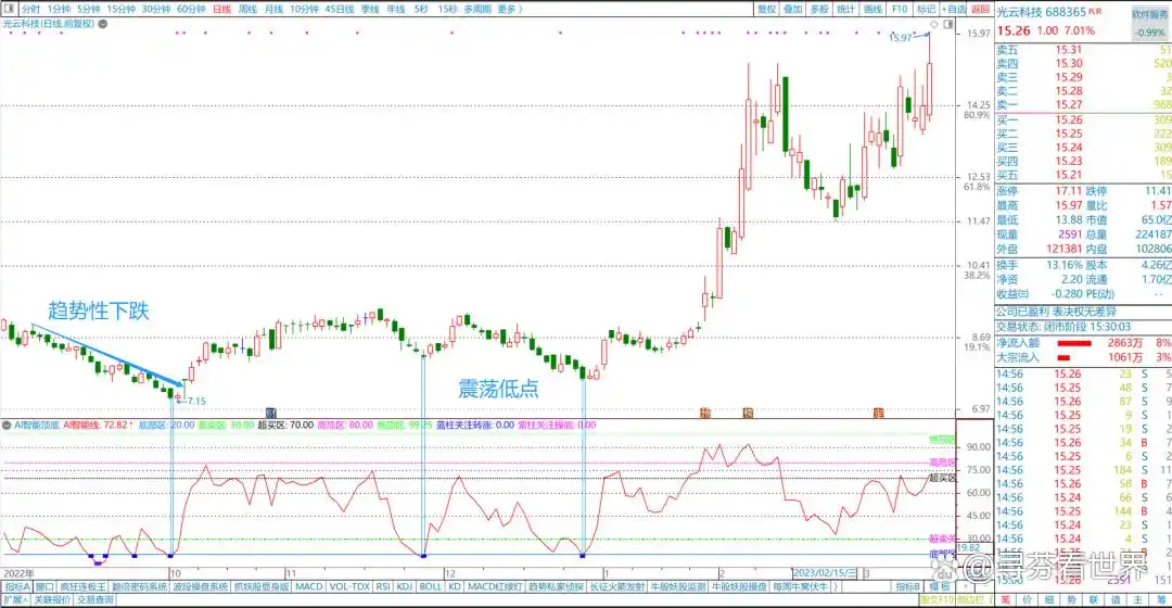 短线买入附图指标公式_AI智能顶底指标_副图指标AI智能线