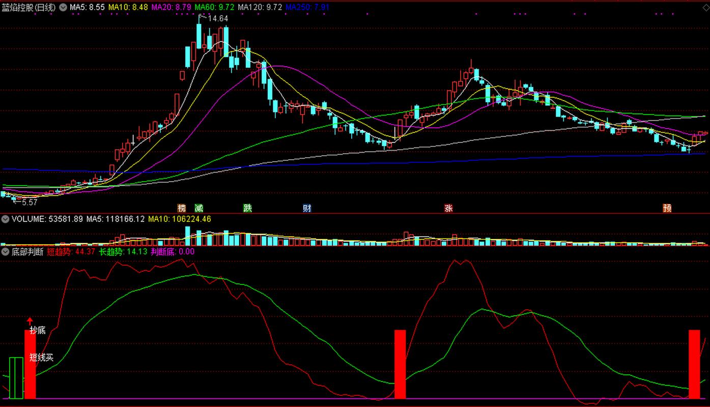 AI智能顶底指标_副图指标AI智能线_短线买入附图指标公式