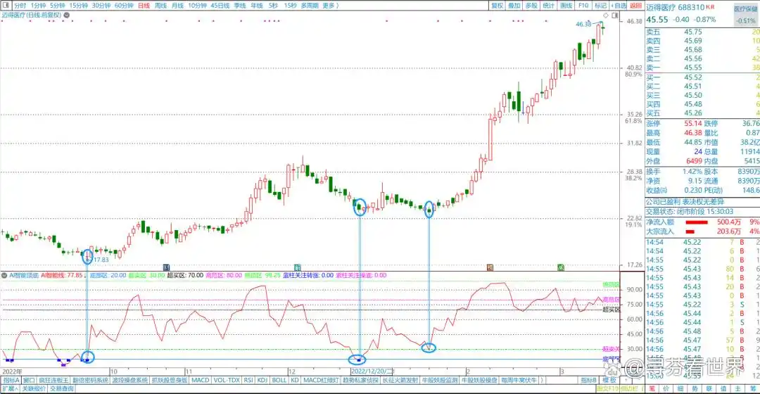 AI智能顶底指标_副图指标AI智能线_短线买入附图指标公式