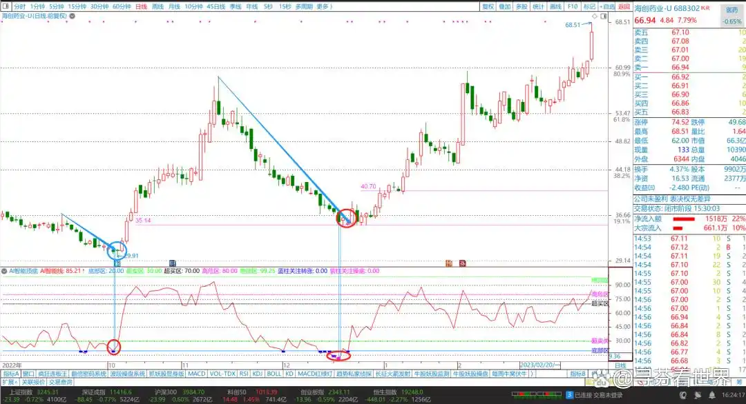 短线买入附图指标公式_副图指标AI智能线_AI智能顶底指标