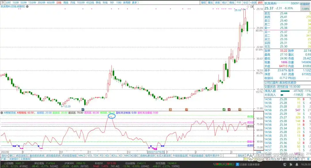 AI智能顶底指标_副图指标AI智能线_短线买入附图指标公式