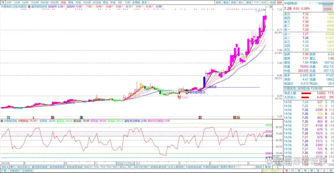 短线买入附图指标公式_副图指标AI智能线_AI智能顶底指标