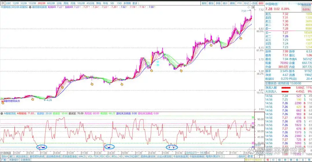 短线买入附图指标公式_副图指标AI智能线_AI智能顶底指标