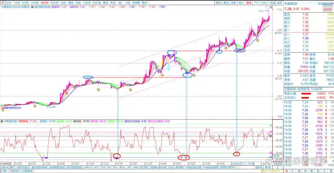 副图指标AI智能线_AI智能顶底指标_短线买入附图指标公式