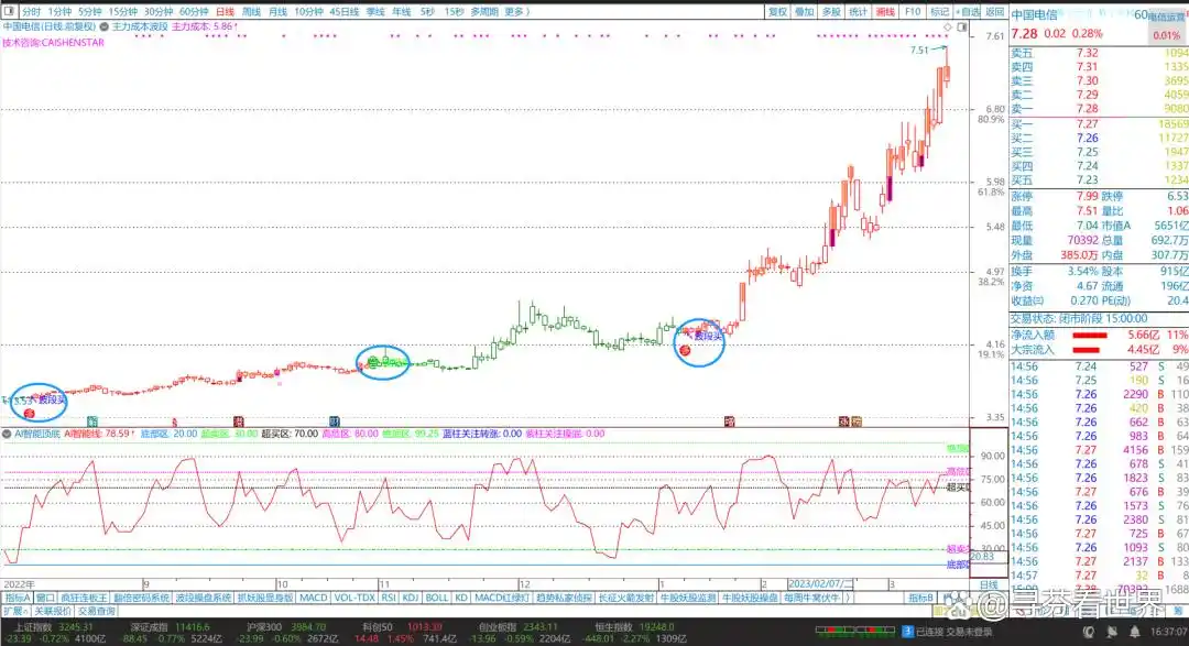 AI智能顶底指标_副图指标AI智能线_短线买入附图指标公式