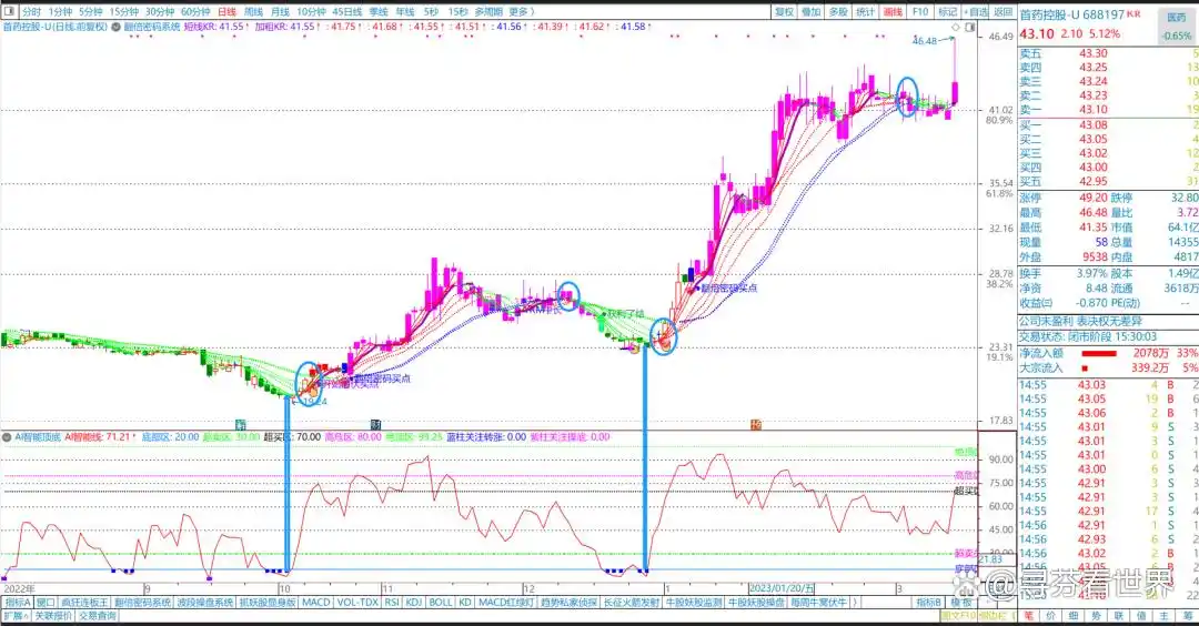 AI智能顶底指标_短线买入附图指标公式_副图指标AI智能线