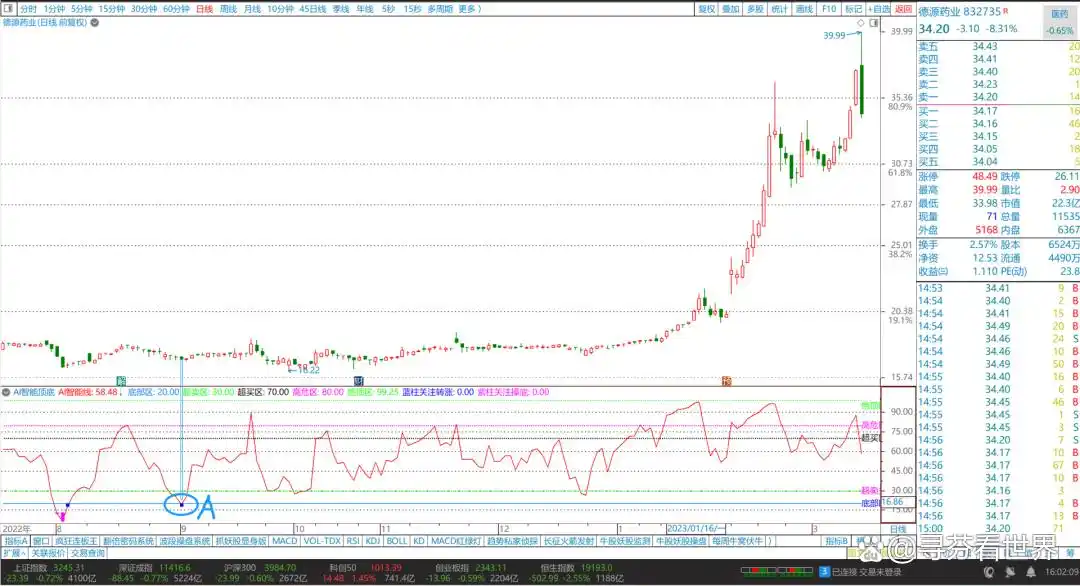 副图指标AI智能线_AI智能顶底指标_短线买入附图指标公式