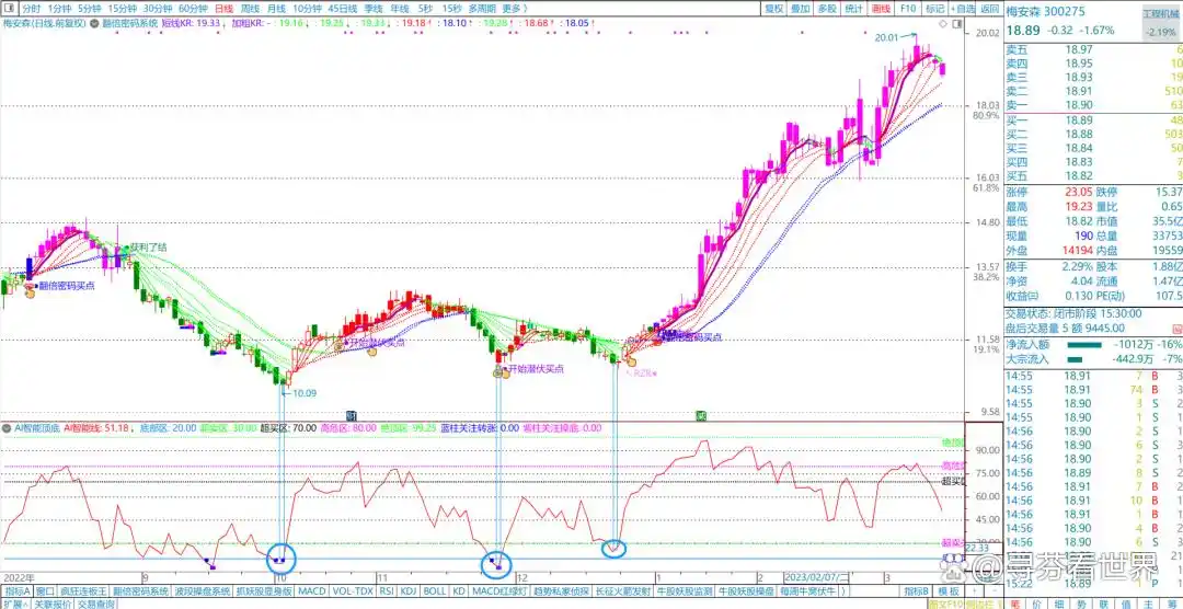 短线买入附图指标公式_AI智能顶底指标_副图指标AI智能线
