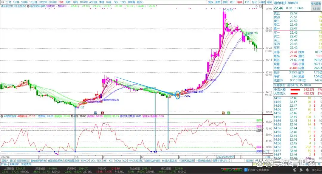 短线买入附图指标公式_副图指标AI智能线_AI智能顶底指标