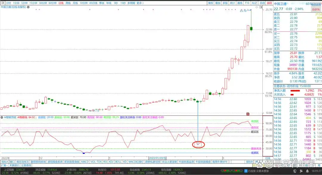 AI智能顶底指标_短线买入附图指标公式_副图指标AI智能线