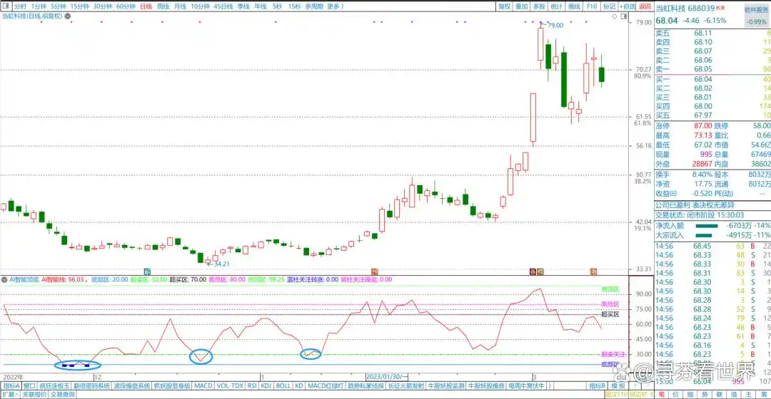 AI智能顶底指标_副图指标AI智能线_短线买入附图指标公式