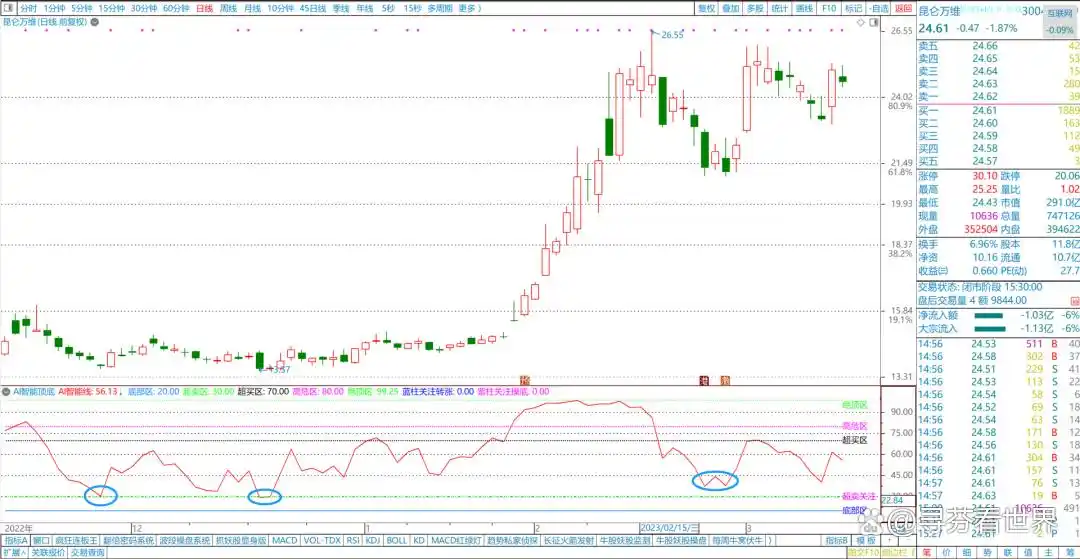 副图指标AI智能线_短线买入附图指标公式_AI智能顶底指标