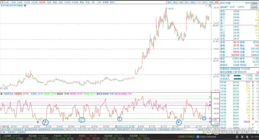AI智能顶底指标_副图指标AI智能线_短线买入附图指标公式