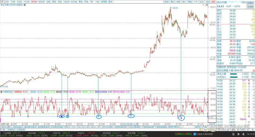 短线买入附图指标公式_副图指标AI智能线_AI智能顶底指标