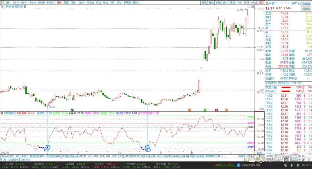 AI智能顶底指标_副图指标AI智能线_短线买入附图指标公式