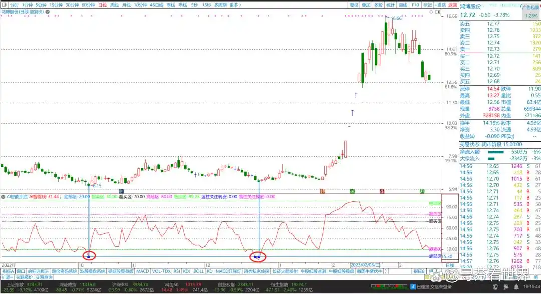 短线买入附图指标公式_AI智能顶底指标_副图指标AI智能线