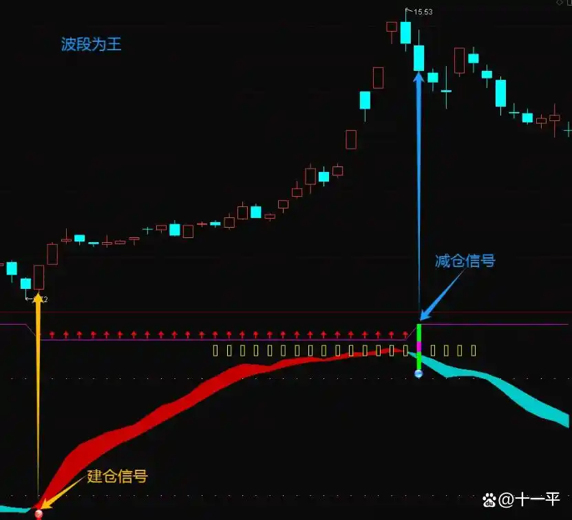 波段为王副图指标_捕捉波段顶底信号_短线买入附图指标公式