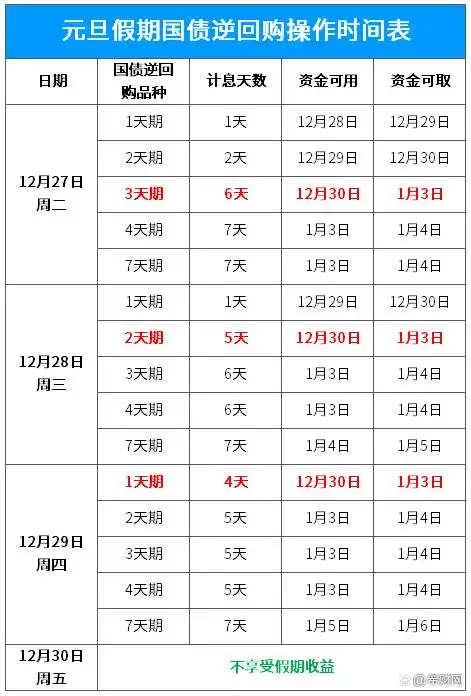 元旦节前国债逆回购怎么买更划算_国债逆回购投资时间表_国债逆回购买哪种划算