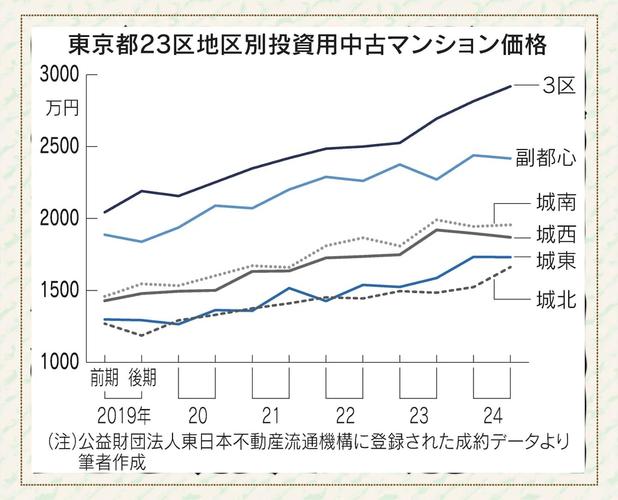 日本房产价格走势_日本东京中心高价房产影响_东京23区新公寓均价涨幅分析