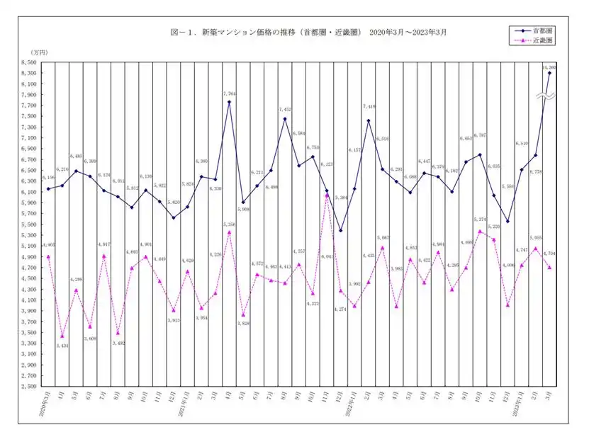 日本东京中心高价房产影响_东京23区新公寓均价涨幅分析_日本房产价格走势