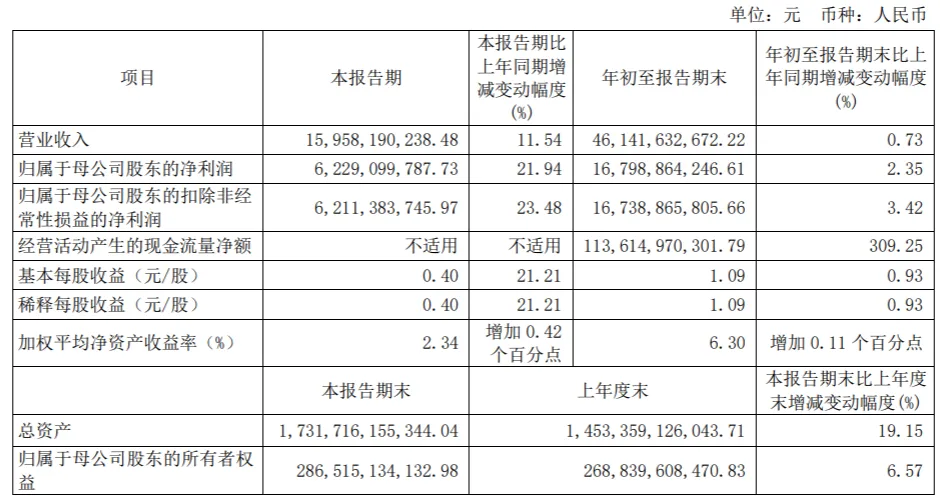 ​中信证券7名高管薪酬超500万元。王俊峰书记去年降薪至464万元。