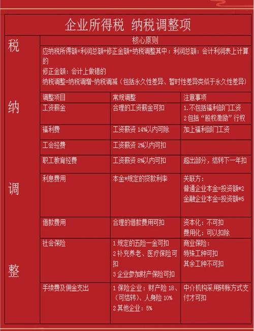 小微企业纳税调整明细表：增加额与减少额都涵盖哪些内容？