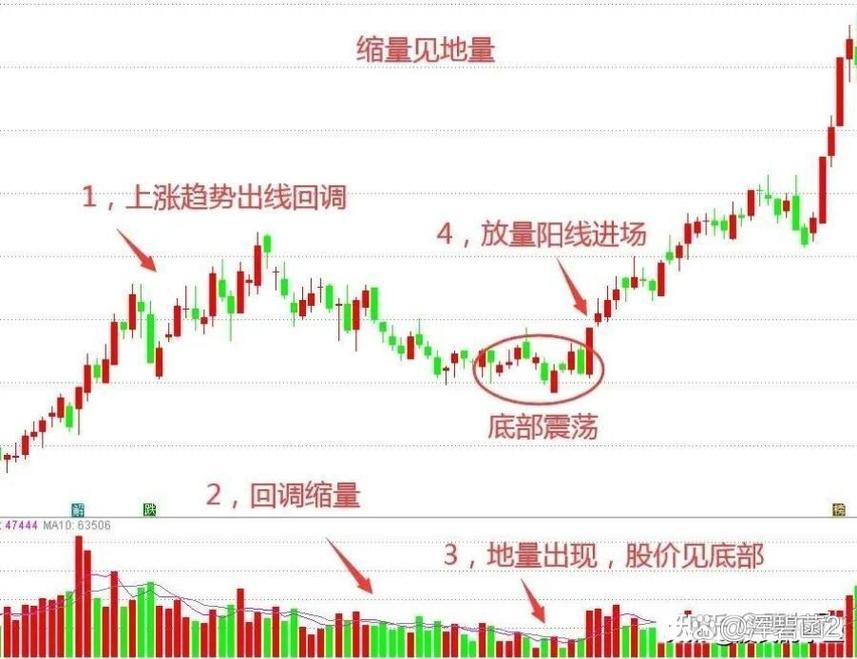 股票放量缩量咋回事？三个指标帮你看清股票成交量