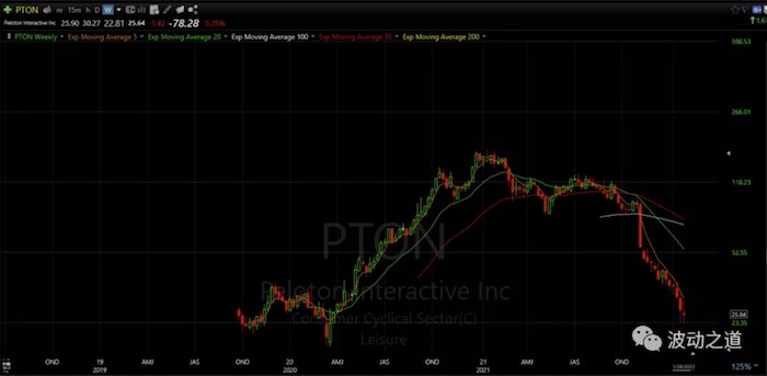 Peloton股价已回到了“梦开始的地方”