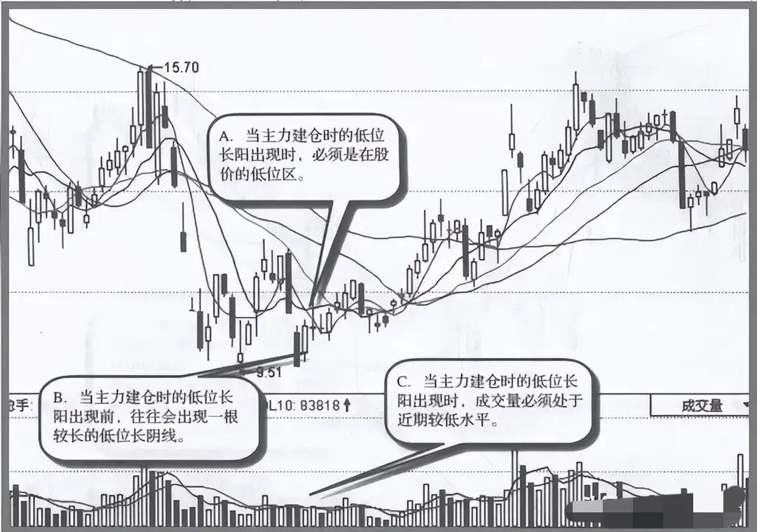 股票放量是好还是坏_筹码分布分析_吸筹信号