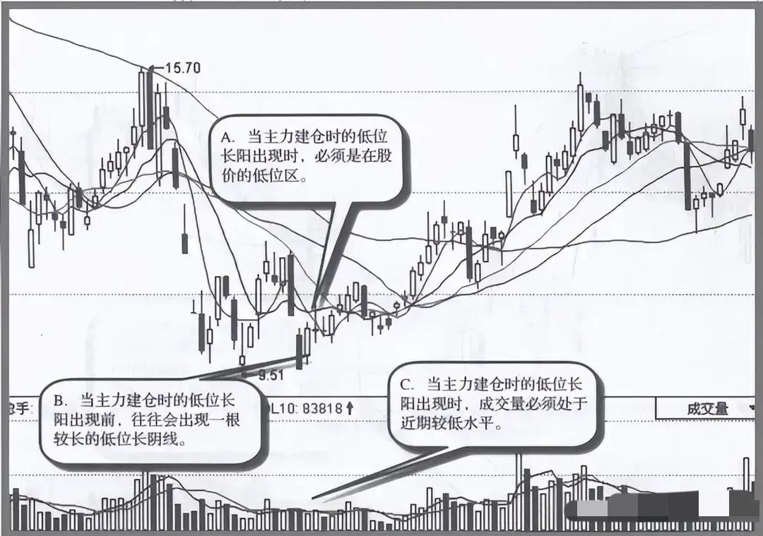 筹码分布分析_吸筹信号_股票放量是好还是坏