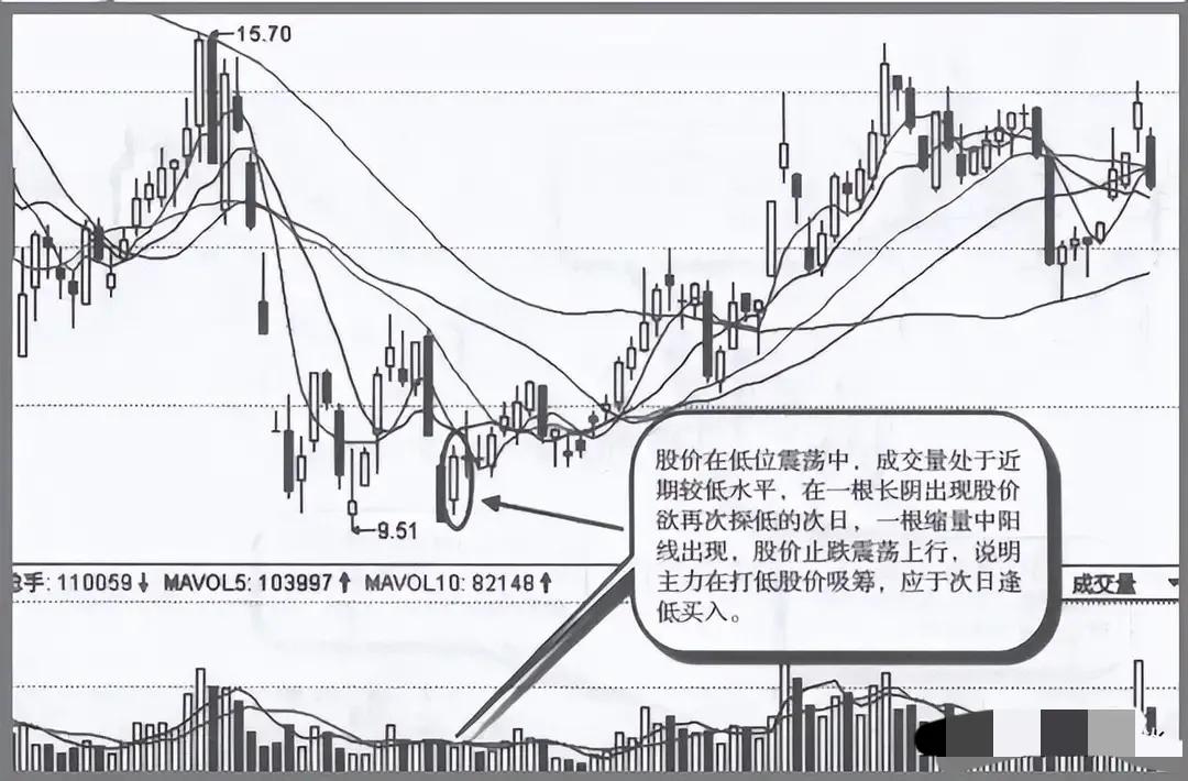 股票放量是好还是坏_筹码分布分析_吸筹信号